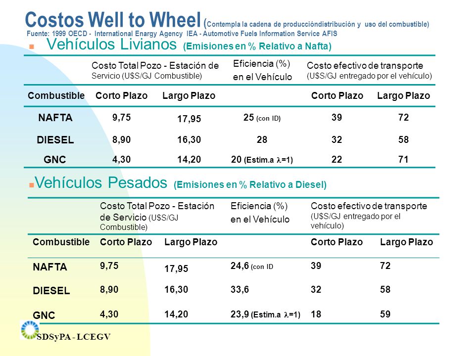 Costos Well to Wheel (Contempla la cadena de produccióndistribución y uso del combustible) Fuente: 1999 OECD - International Enargy Agency IEA - Automotive Fuels Information Service AFIS