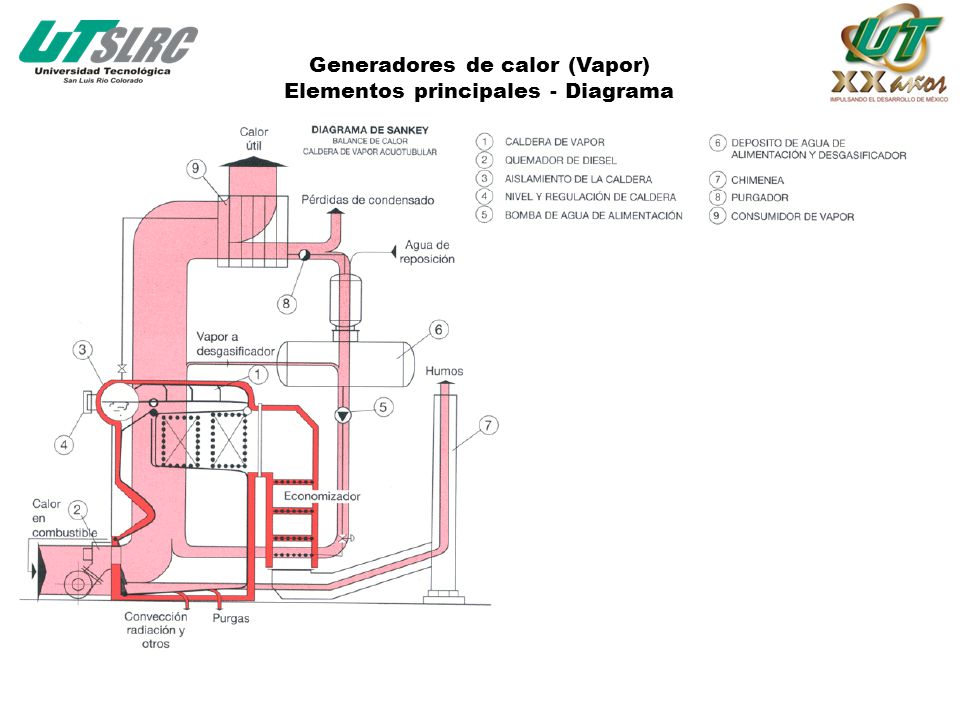 Generadores de calor (Vapor) Elementos principales - Diagrama