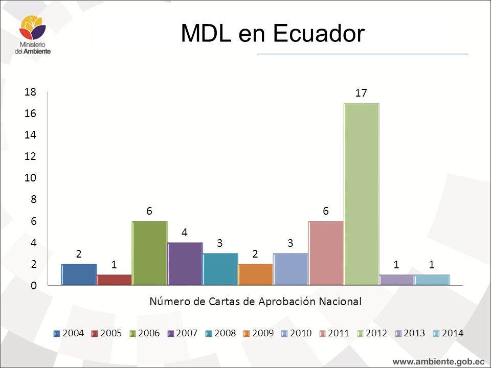 03/10/12 MDL en Ecuador Número de Cartas de Aprobación