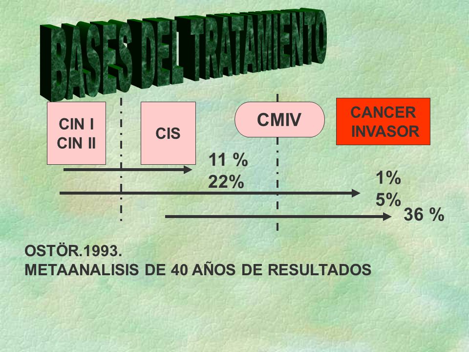 BASES DEL TRATAMIENTO CMIV 11 % 22% 1% 5% 36 % CANCER CIN I INVASOR
