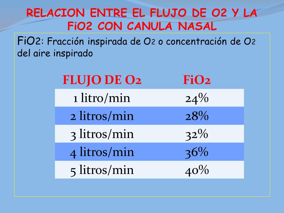 RELACION ENTRE EL FLUJO DE O2 Y LA FiO2 CON CANULA NASAL