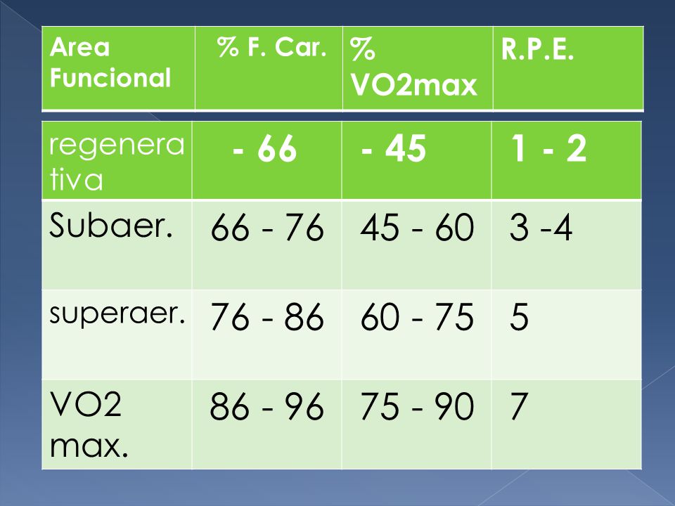 Area Funcional % F. Car. % VO2max. R.P.E. regenerativa Subaer