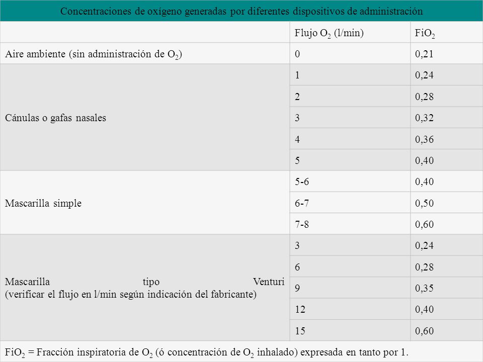 Concentraciones de oxígeno generadas por diferentes dispositivos de administración