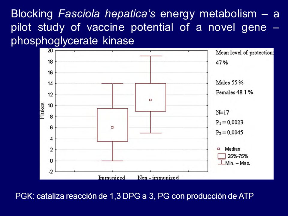 Blocking Fasciola hepatica’s energy metabolism – a pilot study of vaccine potential of a novel gene – phosphoglycerate kinase