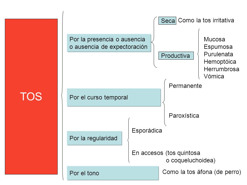 TOS Seca Como la tos irritativa Por la presencia o ausencia