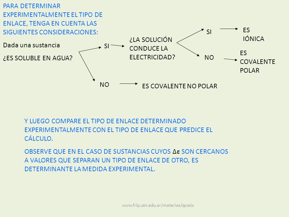 ¿LA SOLUCIÓN CONDUCE LA ELECTRICIDAD SI ES COVALENTE POLAR NO