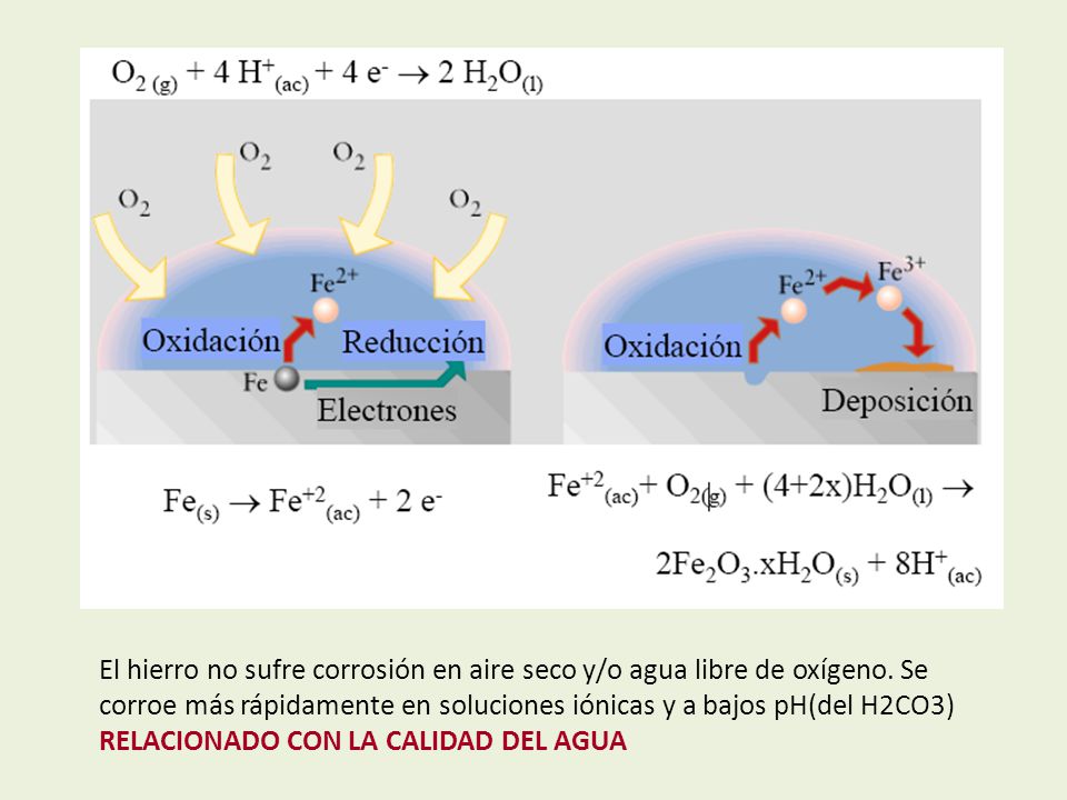 El hierro no sufre corrosión en aire seco y/o agua libre de oxígeno