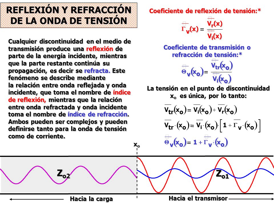 ( ) ( ) ( ) ( ) REFLEXIÓN Y REFRACCIÓN DE LA ONDA DE TENSIÓN Zo2 Zo1 é
