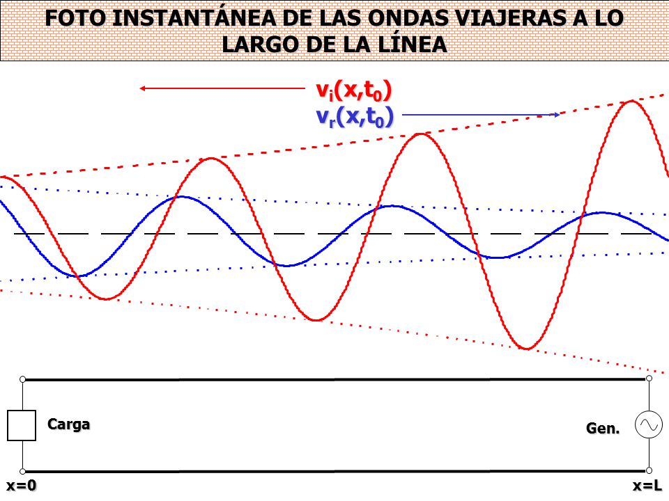 FOTO INSTANTÁNEA DE LAS ONDAS VIAJERAS A LO LARGO DE LA LÍNEA