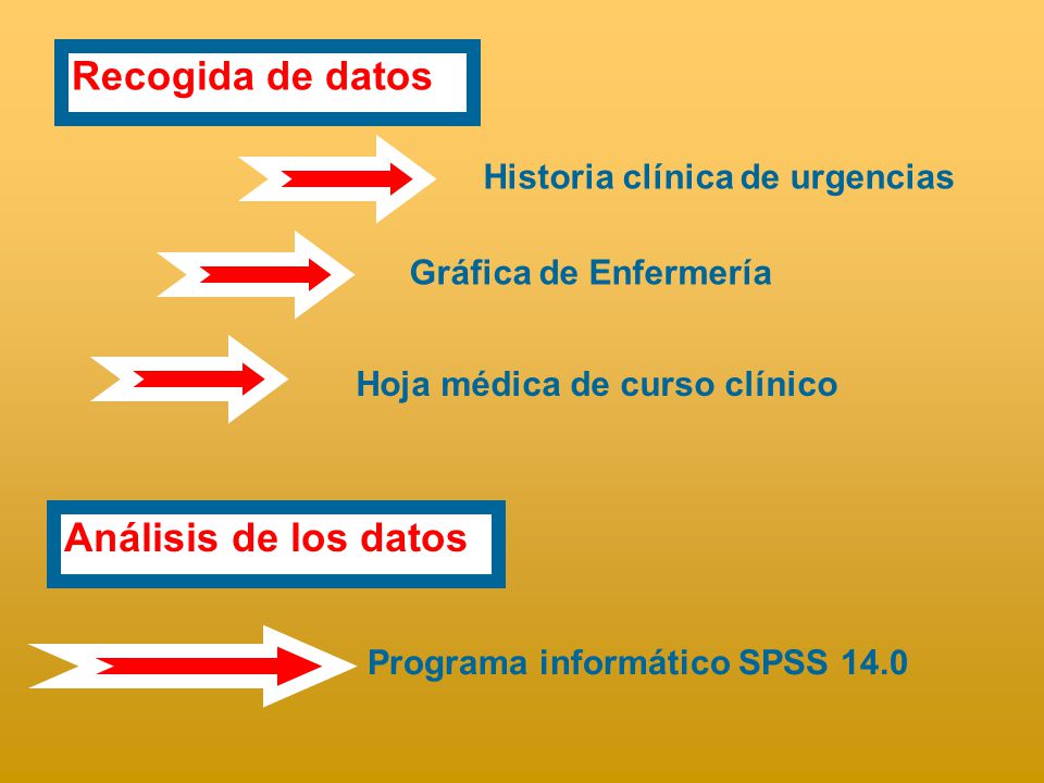 Recogida de datos Análisis de los datos Historia clínica de urgencias