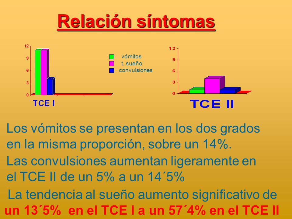 Relación síntomas vómitos. t. sueño. convulsiones. Los vómitos se presentan en los dos grados en la misma proporción, sobre un 14%.