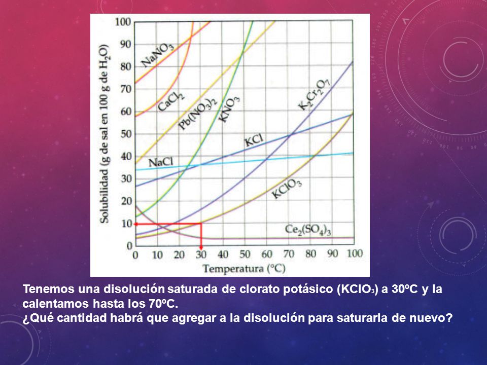 Tenemos una disolución saturada de clorato potásico (KClO3) a 30ºC y la calentamos hasta los 70ºC.