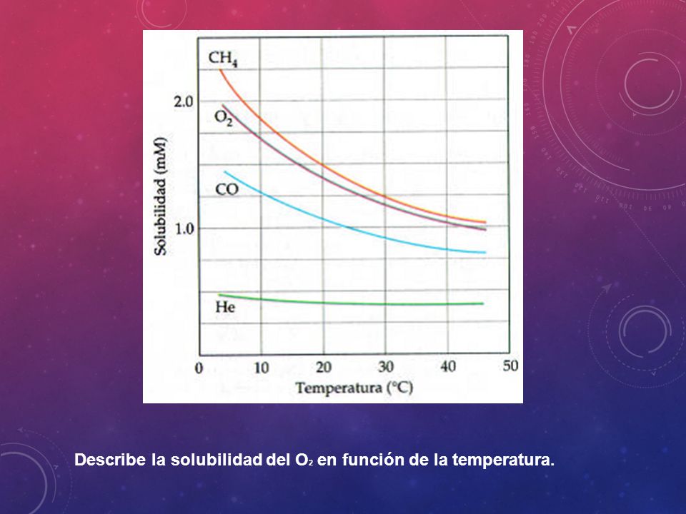 Describe la solubilidad del O2 en función de la temperatura.