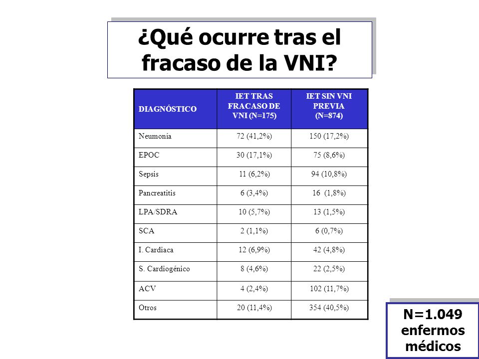 ¿Qué ocurre tras el fracaso de la VNI IET TRAS FRACASO DE VNI (N=175)