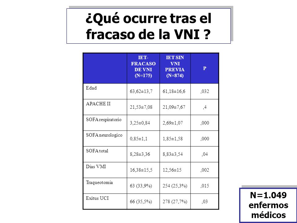 ¿Qué ocurre tras el fracaso de la VNI IET-FRACASO DE VNI (N=175)