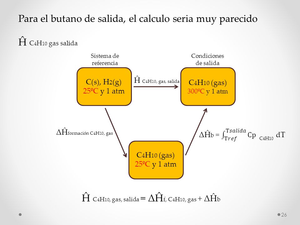 Ĥ C4H10, gas, salida = ΔĤf, C4H10, gas + ΔĤb