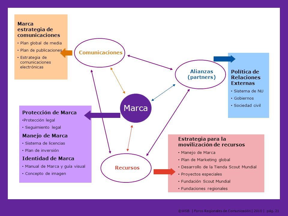 Marca Marca estrategia de comunicaciones Comunicaciones