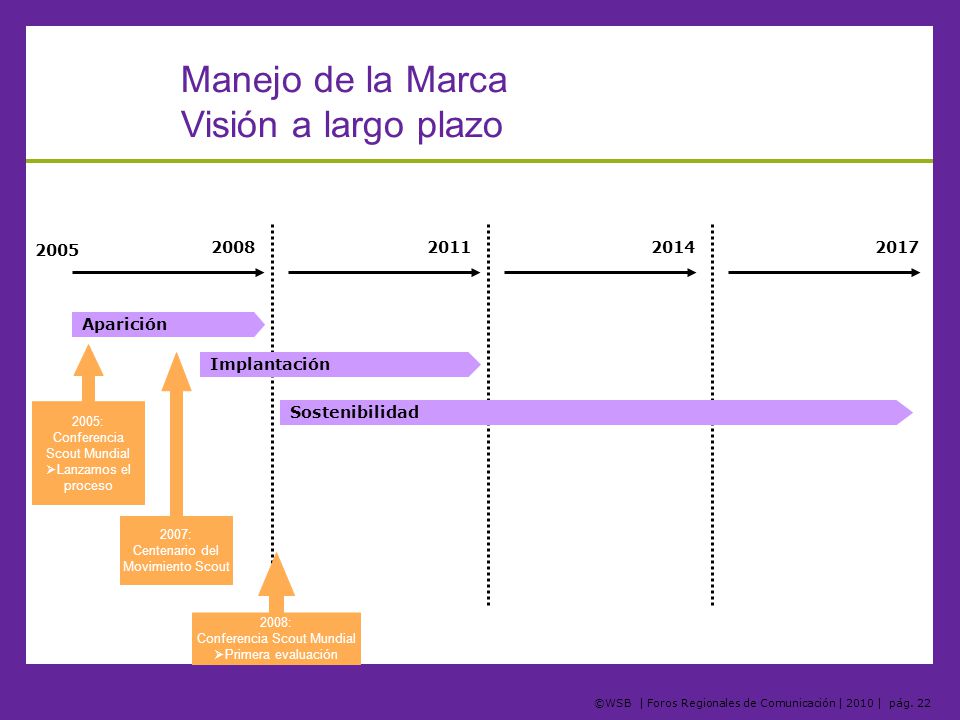 Manejo de la Marca Visión a largo plazo