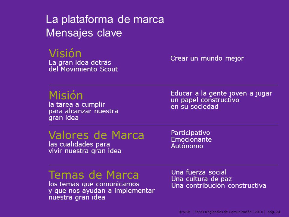 La plataforma de marca Mensajes clave