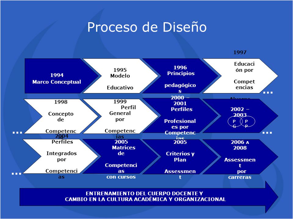 Diseño Curricular por Competencias Experiencia UPC - ppt descargar