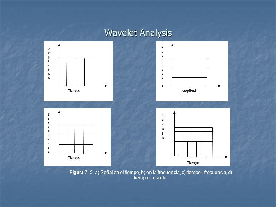 Wavelet Analysis Tiempo. A. m. p. l. i. t. u. d. Amplitud. F. r. e. c. u. n. i. a.