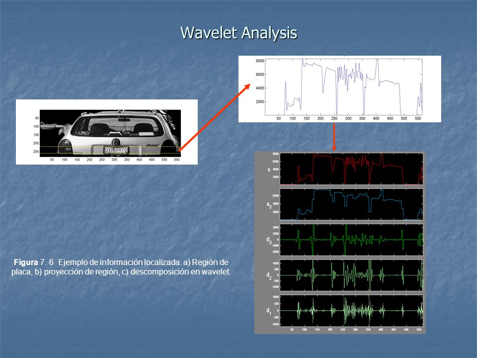 Wavelet Analysis Figura 7. 6 Ejemplo de información localizada.