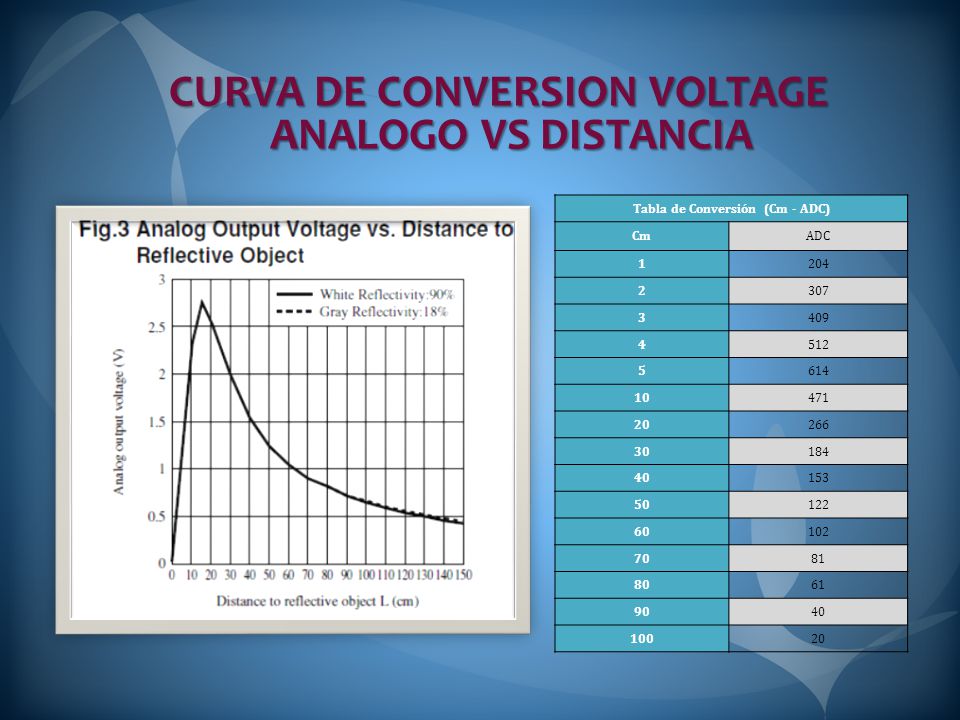 CURVA DE CONVERSION VOLTAGE ANALOGO VS DISTANCIA