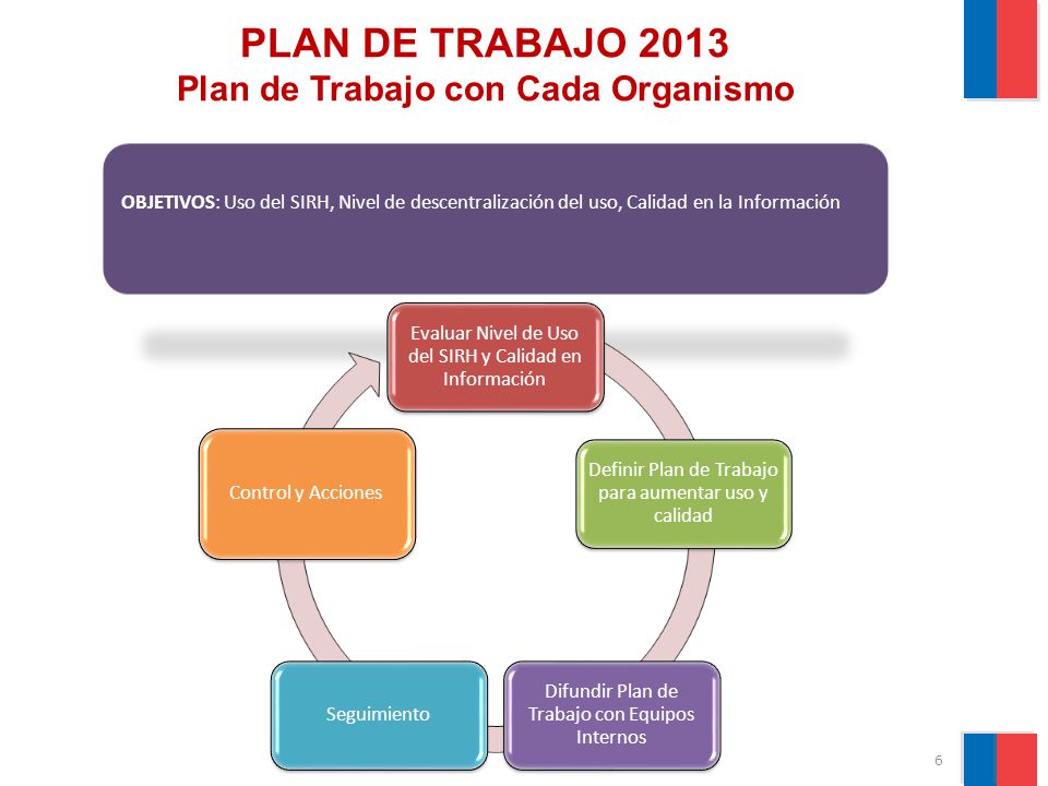 PLAN DE TRABAJO 2013 Plan de Trabajo con Cada Organismo
