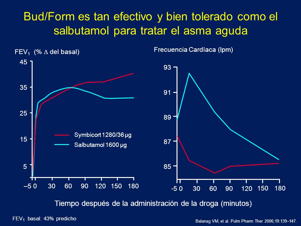Bud/Form es tan efectivo y bien tolerado como el salbutamol para tratar el asma aguda