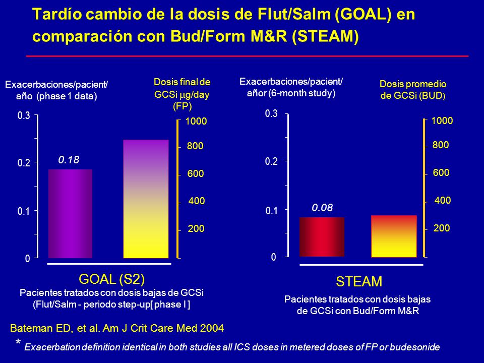 Tardío cambio de la dosis de Flut/Salm (GOAL) en comparación con Bud/Form M&R (STEAM)