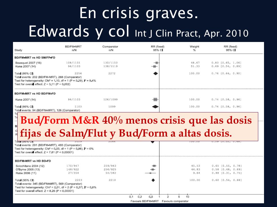 En crisis graves. Edwards y col Int J Clin Pract, Apr. 2010