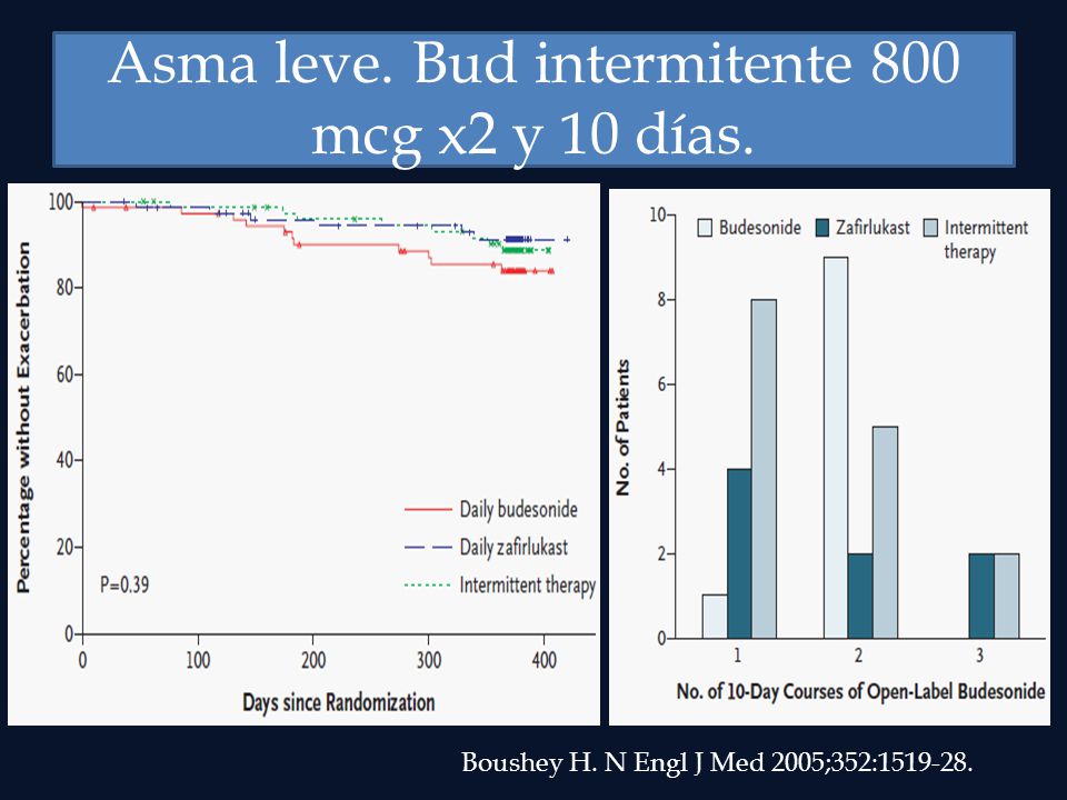 Asma leve. Bud intermitente 800 mcg x2 y 10 días.
