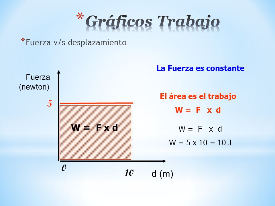 Gráficos Trabajo Fuerza (newton) 5 W = F x d 10 d (m)