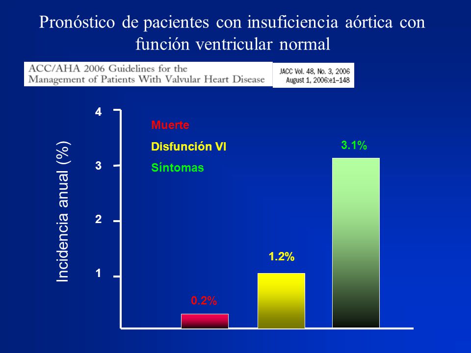 Pronóstico de pacientes con insuficiencia aórtica con función ventricular normal