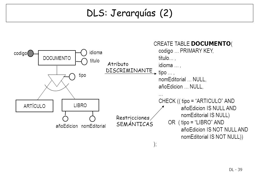 DLS: Jerarquías (2) CREATE TABLE DOCUMENTO( codigo ... PRIMARY KEY,