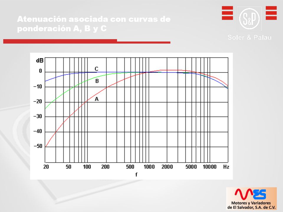 Atenuación asociada con curvas de ponderación A, B y C