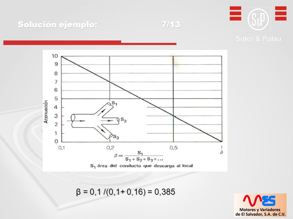 Solución ejemplo: 7/13 β = 0,1 /(0,1+ 0,16) = 0,385