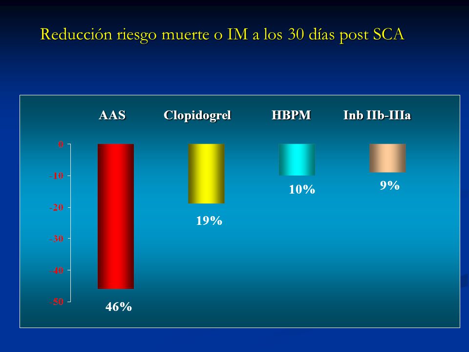 Reducción riesgo muerte o IM a los 30 días post SCA