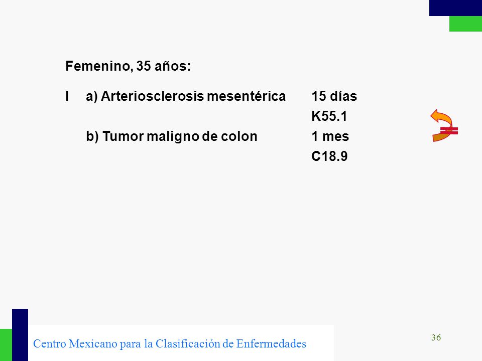 Femenino, 35 años: I a) Arteriosclerosis mesentérica 15 días K55.1 b) Tumor maligno de colon 1 mes C18.9.