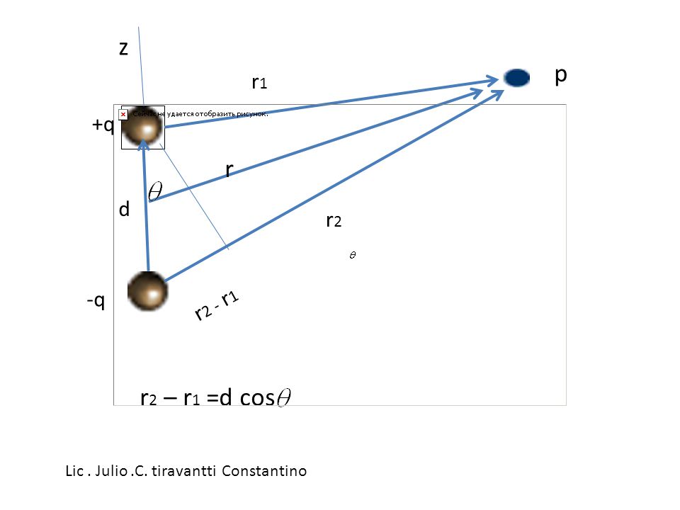 z p r r2 – r1 =d cos r1 +q d r2 r2 - r1 -q