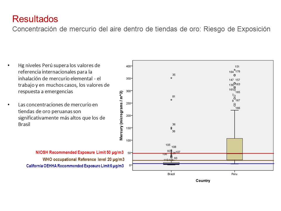 Resultados Concentración de mercurio del aire dentro de tiendas de oro: Riesgo de Exposición