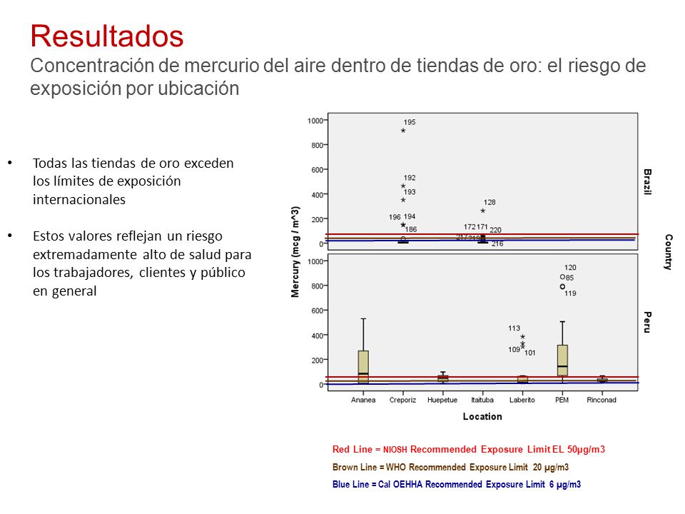 Resultados Concentración de mercurio del aire dentro de tiendas de oro: el riesgo de exposición por ubicación