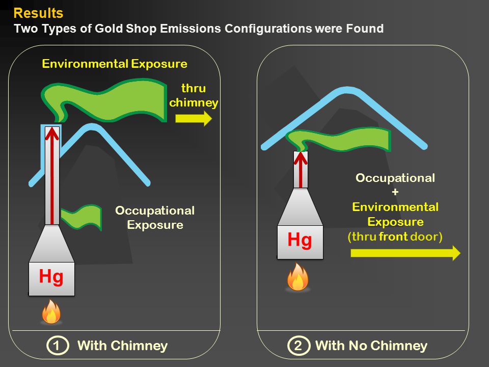 Results Two Types of Gold Shop Emissions Configurations were Found