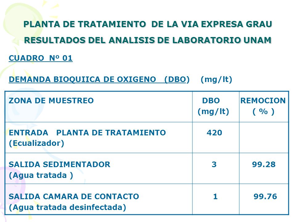 PLANTA DE TRATAMIENTO DE LA VIA EXPRESA GRAU RESULTADOS DEL ANALISIS DE LABORATORIO UNAM