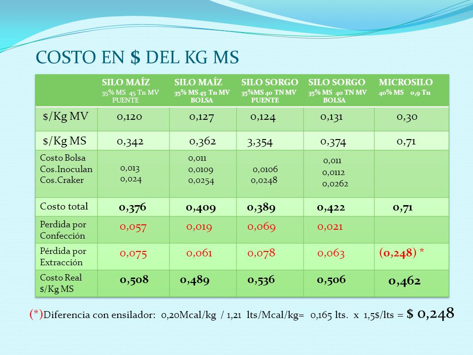 COSTO EN $ DEL KG MS 0,462 $/Kg MV 0,120 0,127 0,124 0,131 0,30