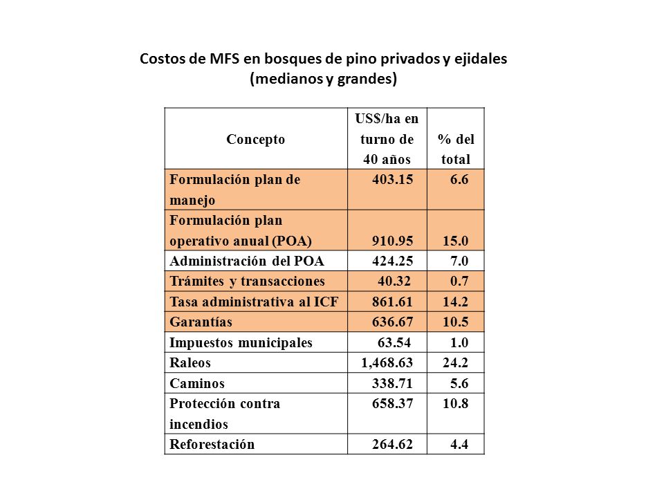 Costos de MFS en bosques de pino privados y ejidales