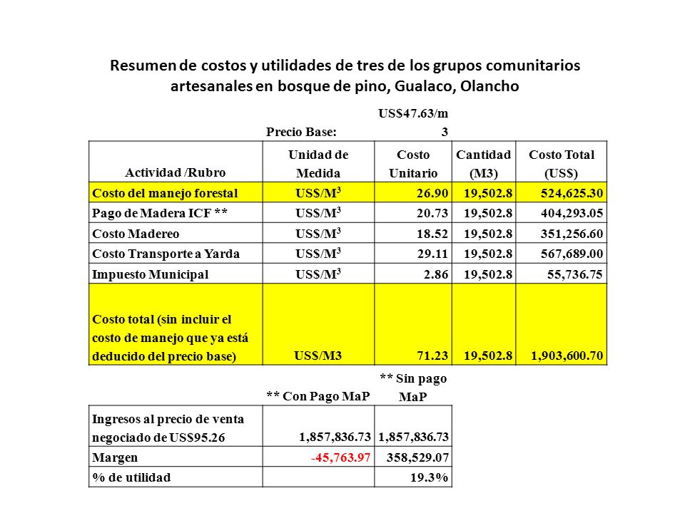 Resumen de costos y utilidades de tres de los grupos comunitarios artesanales en bosque de pino, Gualaco, Olancho