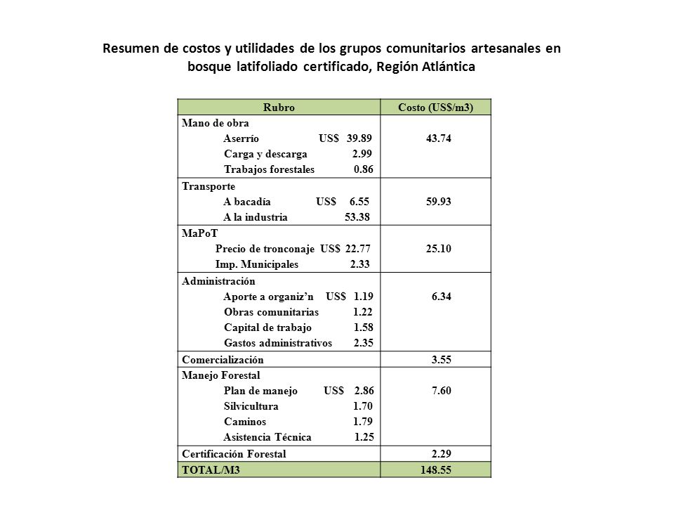 Resumen de costos y utilidades de los grupos comunitarios artesanales en bosque latifoliado certificado, Región Atlántica