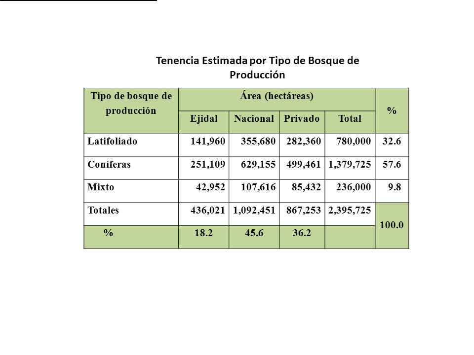 Tenencia Estimada por Tipo de Bosque de Producción
