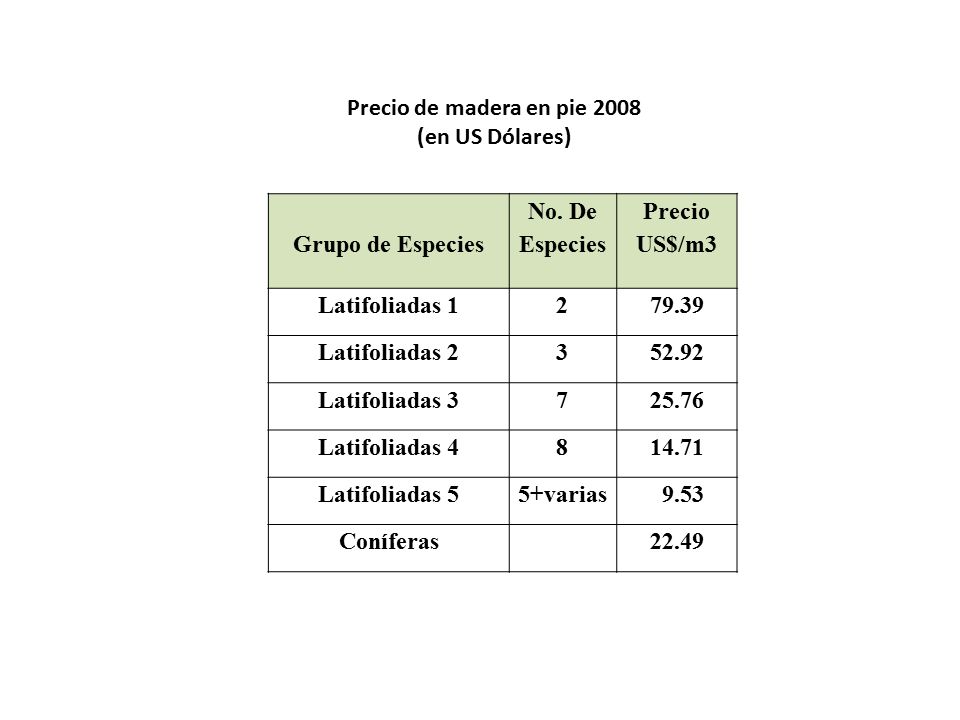 Precio de madera en pie 2008 (en US Dólares) Grupo de Especies. No. De Especies. Precio. US$/m3.